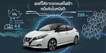นิสสันเผยรถยนต์ไฟฟ้าช่วยแก้ปัญหามลพิษทางอากาศ