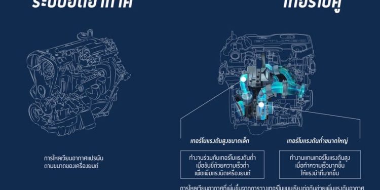 “เครื่องยนต์เทอร์โบคู่จากฟอร์ด” มีดีอย่างไร !?