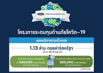 ฟอร์ดเผยโครงการระดมทุนต้านภัยโควิด-19 ยอดบริจาคทั่วโลกทะลุเป้ารวมกว่า 35 ล้านบาท