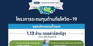 ฟอร์ดเผยโครงการระดมทุนต้านภัยโควิด-19 ยอดบริจาคทั่วโลกทะลุเป้ารวมกว่า 35 ล้านบาท