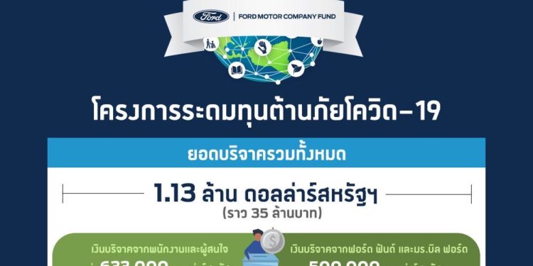 ฟอร์ดเผยโครงการระดมทุนต้านภัยโควิด-19 ยอดบริจาคทั่วโลกทะลุเป้ารวมกว่า 35 ล้านบาท