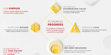 เชลล์ เร่งขับเคลื่อนยุทธศาสตร์การปล่อยก๊าซคาร์บอนให้เป็นศูนย์ มุ่งให้ความสำคัญกับลูกค้าเป็นอันดับแรก