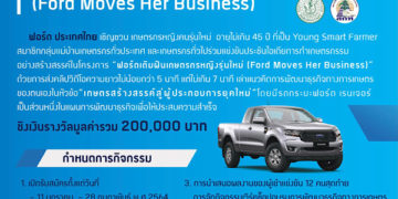 ขยายเวลารับสมัคร โครงการ “ฟอร์ดเติมฝันเกษตรกรหญิงรุ่นใหม่” ชิงเงินรางวัลรวมกว่า 200,000 บาท
