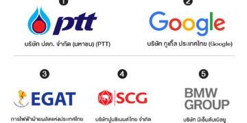 ยูนิเวอร์ซัม เผยผลสำรวจ Universum 2021 Thailand