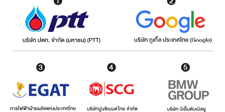 ยูนิเวอร์ซัม เผยผลสำรวจ Universum 2021 Thailand