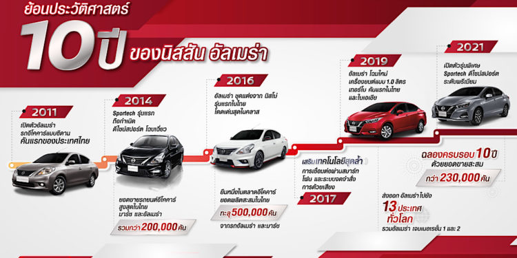 นิสสัน อัลเมร่า ครบรอบ 10 ปี เคียงข้างคนไทย