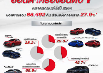ฮอนด้าคว้าอันดับ 1 ตลาดรถยนต์นั่งส่วนบุคคลปี 2564 ต่อเนื่องอีกปี