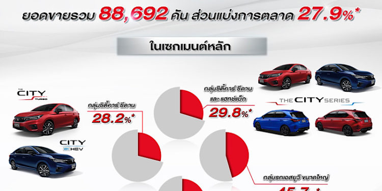 ฮอนด้าคว้าอันดับ 1 ตลาดรถยนต์นั่งส่วนบุคคลปี 2564 ต่อเนื่องอีกปี