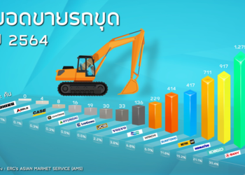 ซานี่ ไทยยนต์ ผงาดขึ้นแท่นอันดับ 1 รถขุด 2 ปีซ้อน กินส่วนแบ่งตลาด 30.4%