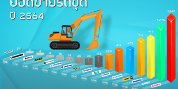 ซานี่ ไทยยนต์ ผงาดขึ้นแท่นอันดับ 1 รถขุด 2 ปีซ้อน กินส่วนแบ่งตลาด 30.4%