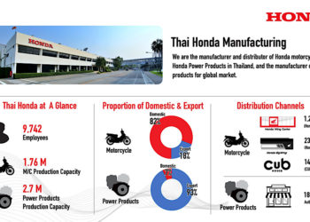 รถจักรยานยนต์ฮอนด้า ครองยอดขายอันดับ 1 ในไทย 33 ปีซ้อน