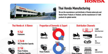 รถจักรยานยนต์ฮอนด้า ครองยอดขายอันดับ 1 ในไทย 33 ปีซ้อน