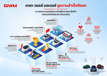 เกรท วอลล์ มอเตอร์ ชูความสำเร็จปีแรก สานต่อความมุ่งมั่นสู่การเป็นผู้นำด้านยานยนต์ไฟฟ้า