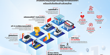 เกรท วอลล์ มอเตอร์ ชูความสำเร็จปีแรก สานต่อความมุ่งมั่นสู่การเป็นผู้นำด้านยานยนต์ไฟฟ้า