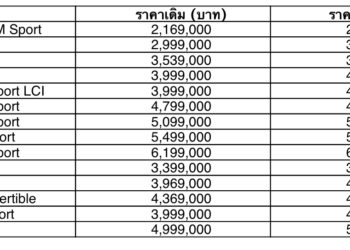 บีเอ็มดับเบิลยู ประเทศไทย ประกาศปรับราคาจำหน่ายรถยนต์บางรุ่น ตั้งแต่เดือนพฤษภาคม 2565 เป็นต้นไป
