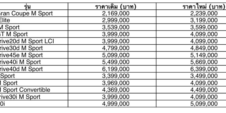 บีเอ็มดับเบิลยู ประเทศไทย ประกาศปรับราคาจำหน่ายรถยนต์บางรุ่น ตั้งแต่เดือนพฤษภาคม 2565 เป็นต้นไป