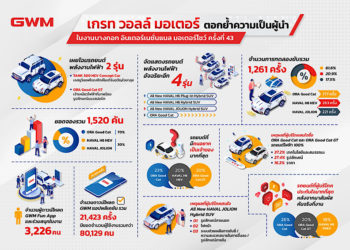 เกรท วอลล์ มอเตอร์ ขอบคุณคนไทยสำหรับการสนับสนุนอย่างท่วมท้น