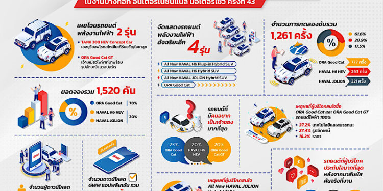 เกรท วอลล์ มอเตอร์ ขอบคุณคนไทยสำหรับการสนับสนุนอย่างท่วมท้น