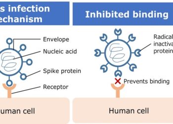 นิสสัน ร่วมพัฒนาเทคโนโลยีช่วยยับยั้งการเจริญเติบโตของเชื้อไวรัสได้อย่างมีประสิทธิภาพด้วยวิธีการเร่งปฏิกิริยาออกซิเดชัน