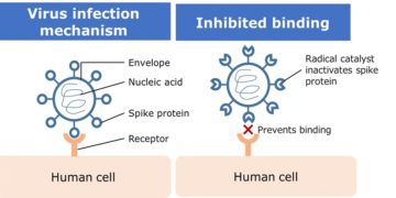นิสสัน ร่วมพัฒนาเทคโนโลยีช่วยยับยั้งการเจริญเติบโตของเชื้อไวรัสได้อย่างมีประสิทธิภาพด้วยวิธีการเร่งปฏิกิริยาออกซิเดชัน