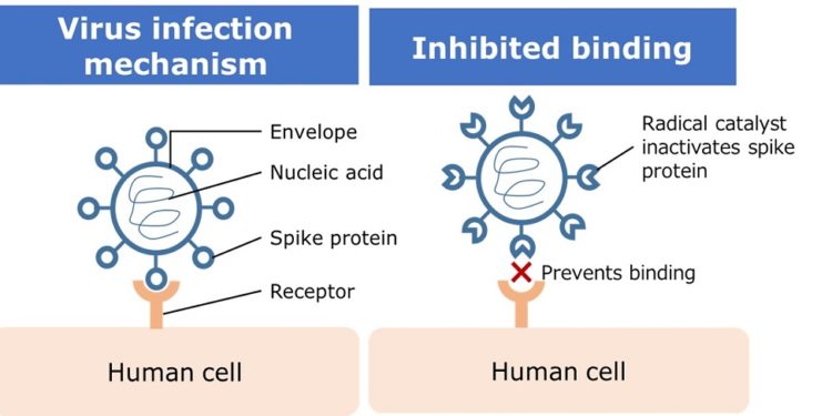 นิสสัน ร่วมพัฒนาเทคโนโลยีช่วยยับยั้งการเจริญเติบโตของเชื้อไวรัสได้อย่างมีประสิทธิภาพด้วยวิธีการเร่งปฏิกิริยาออกซิเดชัน