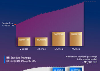 บีเอ็มดับเบิลยู ยกระดับความอุ่นใจให้ลูกค้า มอบความคุ้มค่าสูงสุดด้วยโปรแกรมบำรุงรักษา BSI ที่ราคาย่อมเยาว์กว่าในตลาดระดับพรีเมียม