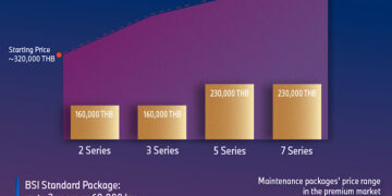 บีเอ็มดับเบิลยู ยกระดับความอุ่นใจให้ลูกค้า มอบความคุ้มค่าสูงสุดด้วยโปรแกรมบำรุงรักษา BSI ที่ราคาย่อมเยาว์กว่าในตลาดระดับพรีเมียม