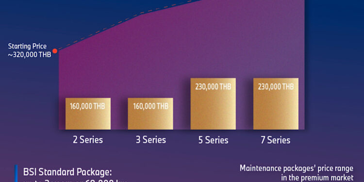 บีเอ็มดับเบิลยู ยกระดับความอุ่นใจให้ลูกค้า มอบความคุ้มค่าสูงสุดด้วยโปรแกรมบำรุงรักษา BSI ที่ราคาย่อมเยาว์กว่าในตลาดระดับพรีเมียม
