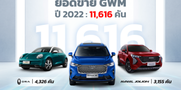 เกรท วอลล์ มอเตอร์ ประกาศความสำเร็จปี 2565 ด้วยยอดขาย 11,616 คัน