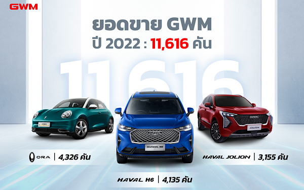 เกรท วอลล์ มอเตอร์ ประกาศความสำเร็จปี 2565 ด้วยยอดขาย 11,616 คัน