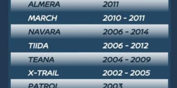 นิสสัน เชิญชวนลูกค้านำรถเข้ามาตรวจสอบ พร้อมเปลี่ยนชุดถุงลมนิรภัยทาคาตะ พร้อมรับบัตรกำนัลดิจิทัลโลตัส มูลค่า 500 บาท ฟรี!