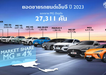 เอ็มจี ปักธงขึ้นท็อป 3 ในทศวรรษที่ 2 พร้อมเดินหน้าขยายฐานลูกค้าสู่คนรุ่นใหม่