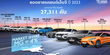 เอ็มจี ปักธงขึ้นท็อป 3 ในทศวรรษที่ 2 พร้อมเดินหน้าขยายฐานลูกค้าสู่คนรุ่นใหม่