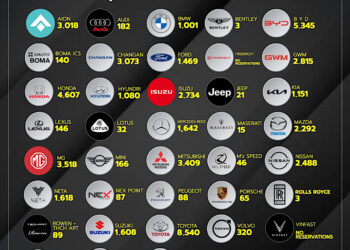 “บางกอก มอเตอร์โชว์” ปลุกตลาดรถ ดันยอดจองรวมทะลุ 58,611 คัน