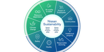 นิสสันนำเสนอรายงานสำหรับแผนบูรณาการเพื่อสร้างความยั่งยืนใหม่ ด้วยการพัฒนาโครงการด้านสิ่งแวดล้อม และสังคมเพื่อให้บรรลุแผนธุรกิจ The Arc และวิสัยทัศน์ระยะยาว Nissan Ambition 2030