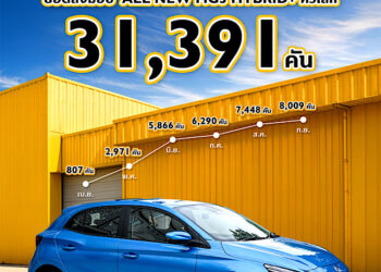 ALL NEW MG3 HYBRID+ กวาดยอดทั่วโลกสองไตรมาส มากกว่า 30,000 คัน ด้วยความเหนือชั้นของระบบไฮบริด และสมรรถนะการขับขี่