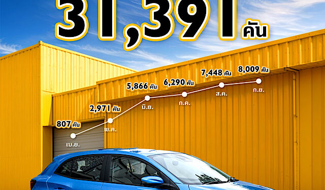 ALL NEW MG3 HYBRID+ กวาดยอดทั่วโลกสองไตรมาส มากกว่า 30,000 คัน ด้วยความเหนือชั้นของระบบไฮบริด และสมรรถนะการขับขี่