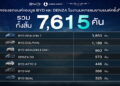 BYD & DENZA ขอบคุณกระแสตอบรับล้นหลาม ในงานมหกรรมยานยนต์ครั้งที่ 41 ด้วยยอดจองทะลุ 7,615 คัน พร้อมกระแสตอบรับของ BYD SEALION 7