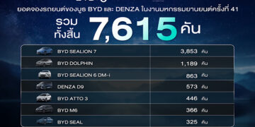 BYD & DENZA ขอบคุณกระแสตอบรับล้นหลาม ในงานมหกรรมยานยนต์ครั้งที่ 41 ด้วยยอดจองทะลุ 7,615 คัน พร้อมกระแสตอบรับของ BYD SEALION 7