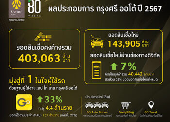 กรุงศรี ออโต้ เผยผลการดำเนินงานปี 2567 ชูสินเชื่อดิจิทัลโต 7% พร้อมขยายฐานผู้ใช้รถบน แอป โก บาย กรุงศรี ออโต้ ทะลุ 4.4 ล้านคน ตอกย้ำแบรนด์ที่ 1 ในใจผู้ใช้รถ