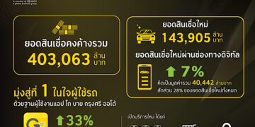 กรุงศรี ออโต้ เผยผลการดำเนินงานปี 2567 ชูสินเชื่อดิจิทัลโต 7% พร้อมขยายฐานผู้ใช้รถบน แอป โก บาย กรุงศรี ออโต้ ทะลุ 4.4 ล้านคน ตอกย้ำแบรนด์ที่ 1 ในใจผู้ใช้รถ