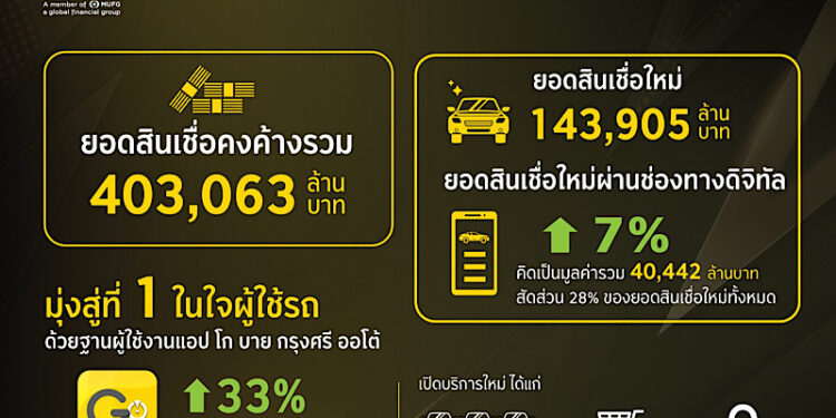 กรุงศรี ออโต้ เผยผลการดำเนินงานปี 2567 ชูสินเชื่อดิจิทัลโต 7% พร้อมขยายฐานผู้ใช้รถบน แอป โก บาย กรุงศรี ออโต้ ทะลุ 4.4 ล้านคน ตอกย้ำแบรนด์ที่ 1 ในใจผู้ใช้รถ