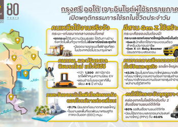 จับตาอินไซต์ยานยนต์ไทย! กรุงศรี ออโต้ เผยพฤติกรรมผู้ใช้รถใหม่ทั่วภูมิภาค พบคนกรุงนิยมอีวี – กระบะครองใจอีสาน – ดิจิทัลบูมภาคใต้ – เก๋งและกระบะตอบโจทย์คนเหนือ