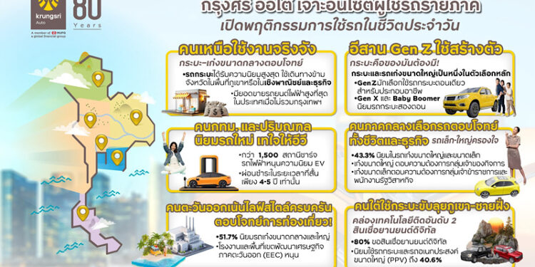 จับตาอินไซต์ยานยนต์ไทย! กรุงศรี ออโต้ เผยพฤติกรรมผู้ใช้รถใหม่ทั่วภูมิภาค พบคนกรุงนิยมอีวี – กระบะครองใจอีสาน – ดิจิทัลบูมภาคใต้ – เก๋งและกระบะตอบโจทย์คนเหนือ