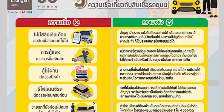 กรุงศรี ออโต้ ชวนไข 5 ความเชื่อเรื่องสินเชื่อรถยนต์