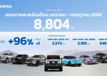 GWM (Thailand) ดันยอดขาย 7 เดือนแรกโต 96% สะท้อนความเชื่อมั่นของผู้บริโภคไทย เร่งเดินหน้าพัฒนาบริการหลังการขายแบบเต็มพิกัด