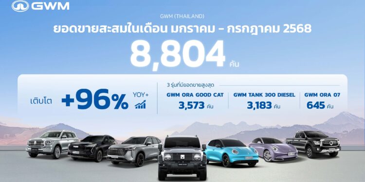 GWM (Thailand) ดันยอดขาย 7 เดือนแรกโต 96% สะท้อนความเชื่อมั่นของผู้บริโภคไทย เร่งเดินหน้าพัฒนาบริการหลังการขายแบบเต็มพิกัด