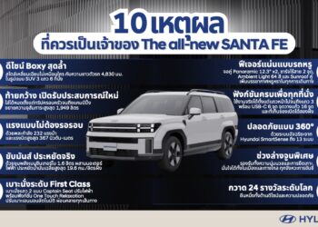 ฮุนได เผยอินไซต์ 10 เหตุผล!!  ที่สุดของรถ SUV ไฮบริดระดับเรือธง “The all-new SANTA FE” ชูสมรรถนะเหนือชั้นพร้อมฟังก์ชันที่ตอบโจทย์ไลฟ์สไตล์ผู้บริโภคยุคใหม่ ในราคาเริ่มต้นเพียง 1.599 ล้านบาท