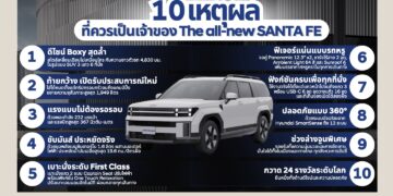 ฮุนได เผยอินไซต์ 10 เหตุผล!!  ที่สุดของรถ SUV ไฮบริดระดับเรือธง “The all-new SANTA FE” ชูสมรรถนะเหนือชั้นพร้อมฟังก์ชันที่ตอบโจทย์ไลฟ์สไตล์ผู้บริโภคยุคใหม่ ในราคาเริ่มต้นเพียง 1.599 ล้านบาท