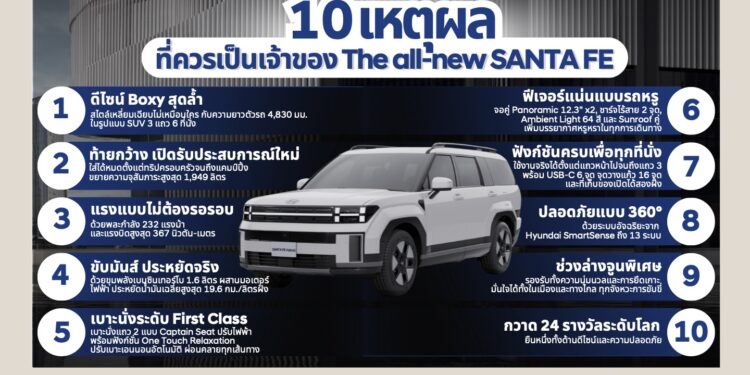 ฮุนได เผยอินไซต์ 10 เหตุผล!! ที่สุดของรถ SUV ไฮบริดระดับเรือธง “The all-new SANTA FE” ชูสมรรถนะเหนือชั้นพร้อมฟังก์ชันที่ตอบโจทย์ไลฟ์สไตล์ผู้บริโภคยุคใหม่ ในราคาเริ่มต้นเพียง 1.599 ล้านบาท
